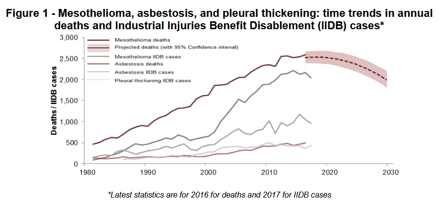 Asbestos-related disease projections