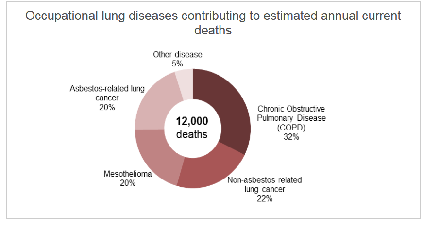 Occupational Lung Disease deaths