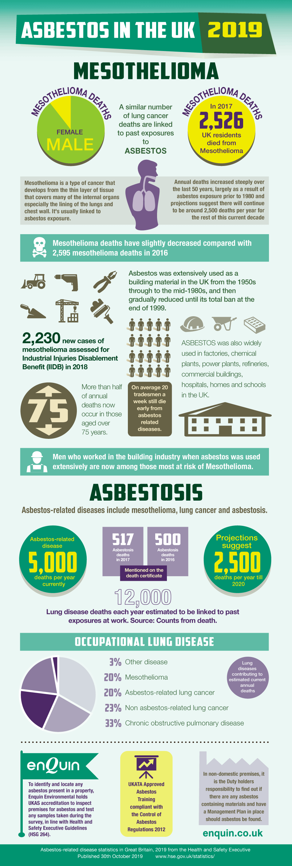Asbestos-related disease stats