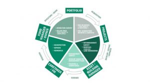 Property Lifecycle